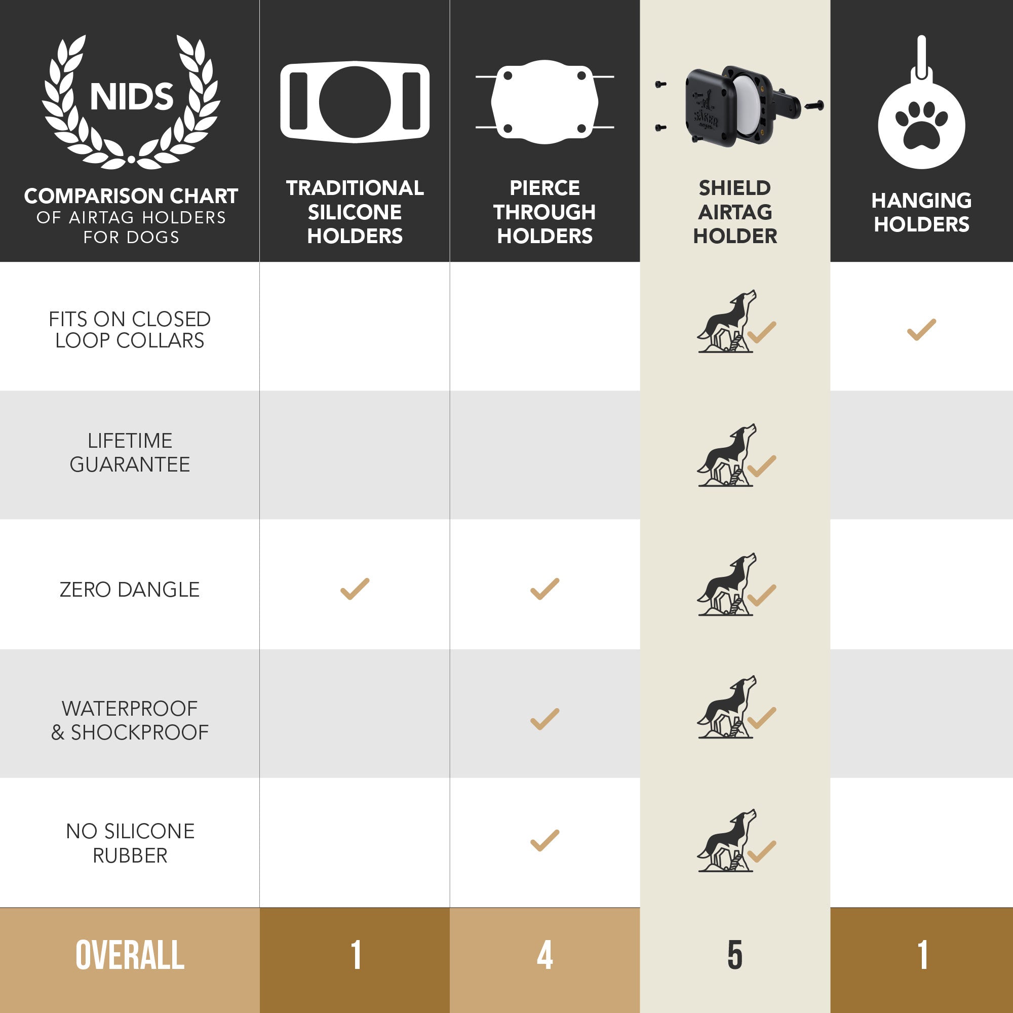 Comparison chart of the Shield Airtag holder with other Airtag holders